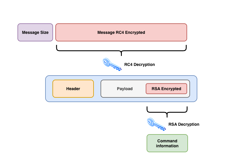 Phorpiex Botnet P2P Malware Resilience