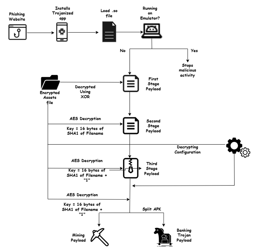 MiningDropper Android Malware Framework