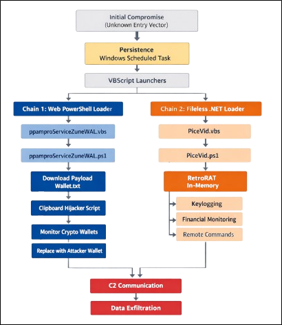 Operation DualScriptRetroRAT
