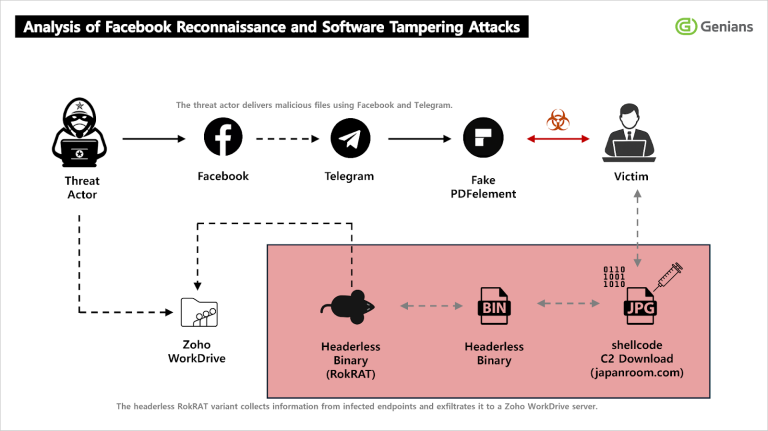 APT37 RokRAT Social Engineering Phishing