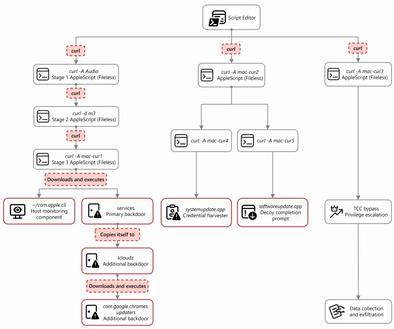 Sapphire Sleet macOS TCC Bypass Malware