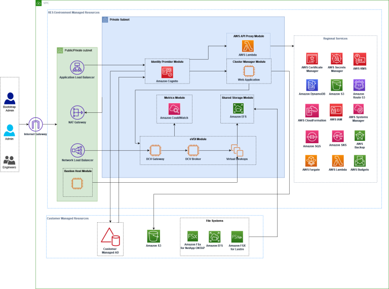 AWS RES Security Cloud Privilege Escalation