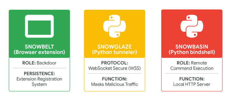 UNC6692 SNOW Malware Suite
