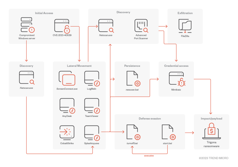 Trigona Ransomware Custom Exfiltration Tool