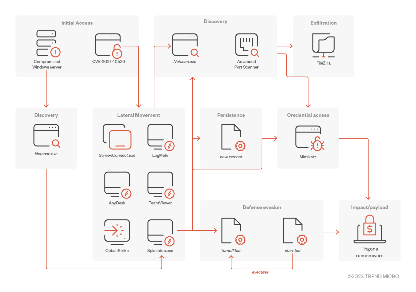 Trigona Ransomware Custom Exfiltration Tool