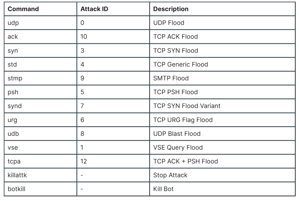 Nexcorium Botnet Mirai Variant