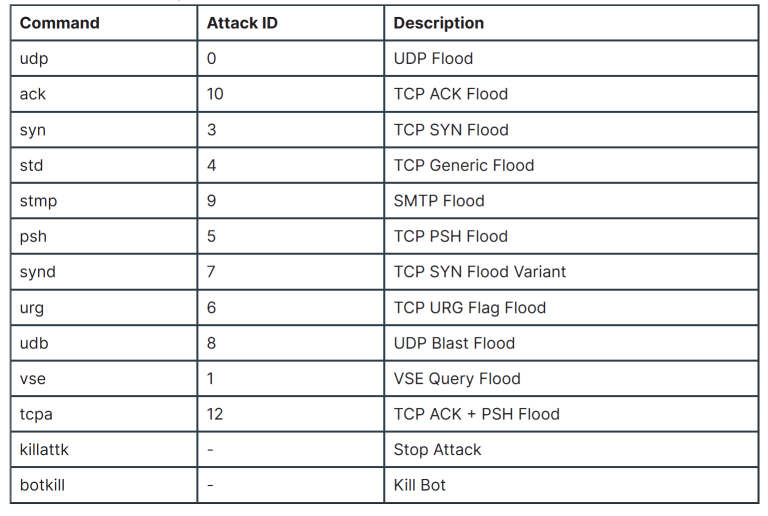 Nexcorium Botnet Mirai Variant