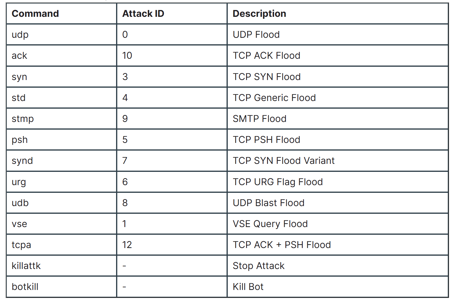 Nexcorium Botnet Mirai Variant