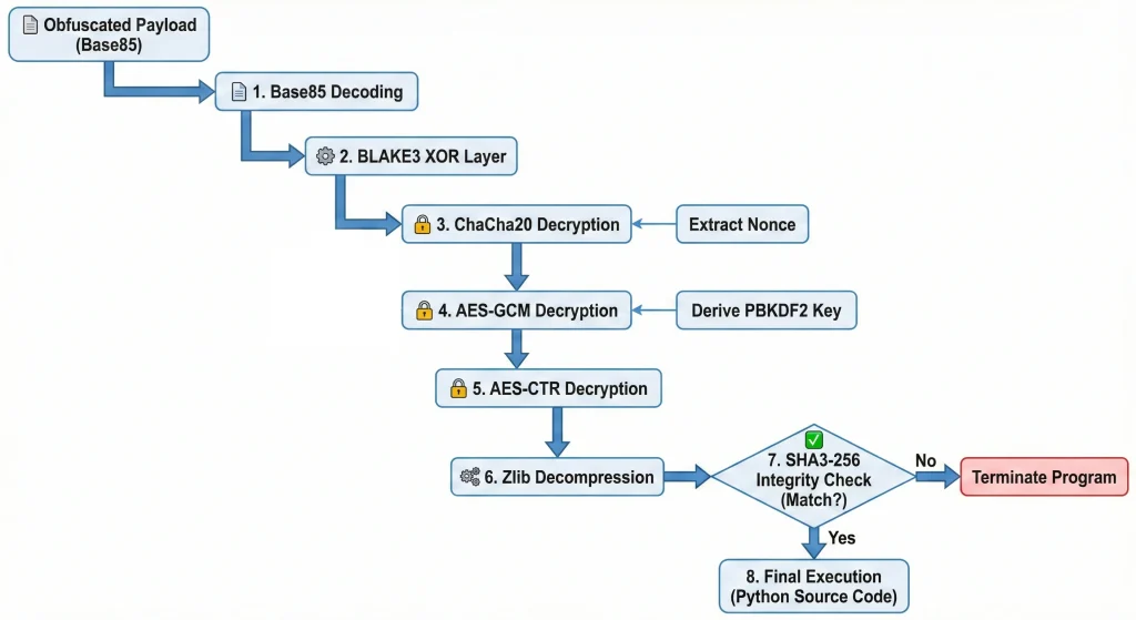 VIPERTUNNEL Backdoor Python Persistence Tactics