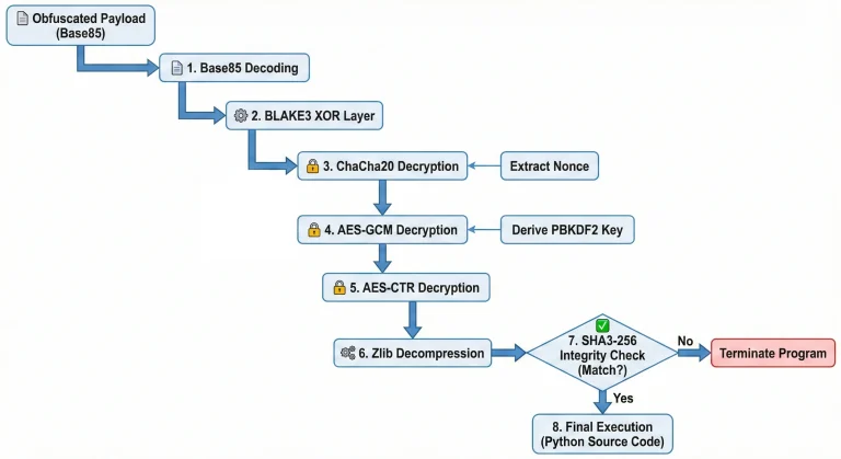 VIPERTUNNEL Backdoor Python Persistence Tactics