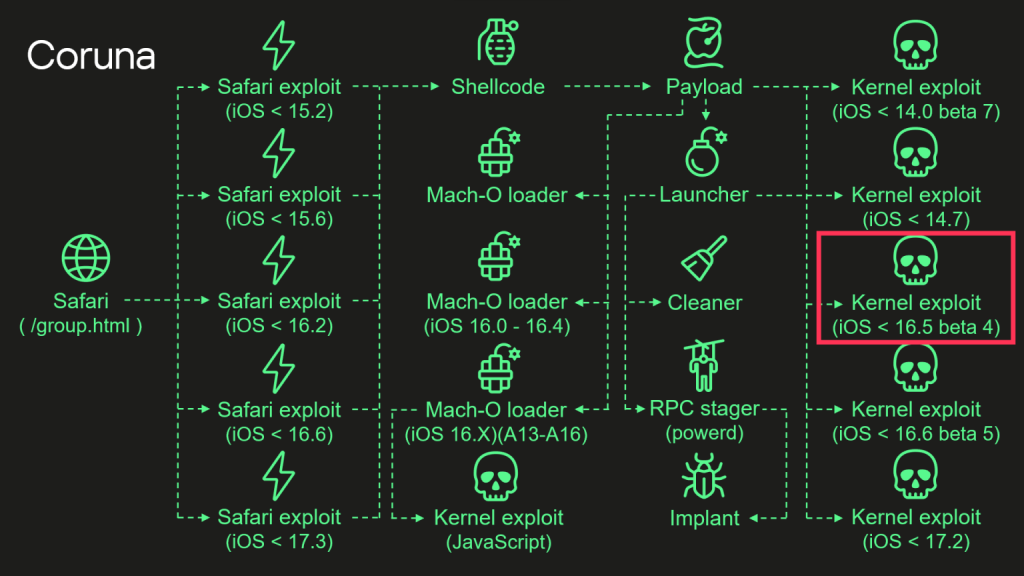Coruna Exploit Kit iOS Kernel Vulnerability