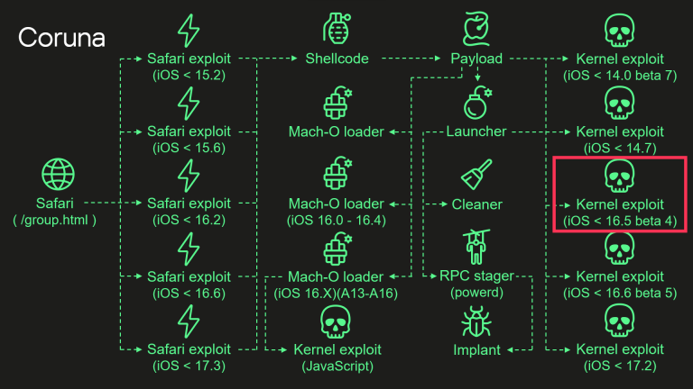 Coruna Exploit Kit iOS Kernel Vulnerability