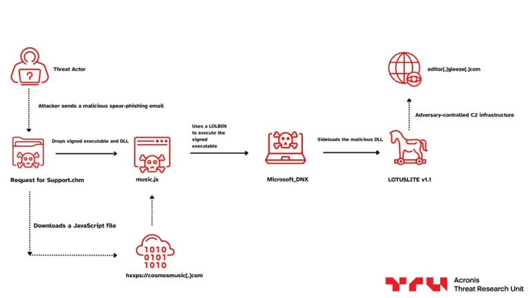 Mustang Panda LOTUSLITE Financial Cyber-Espionage