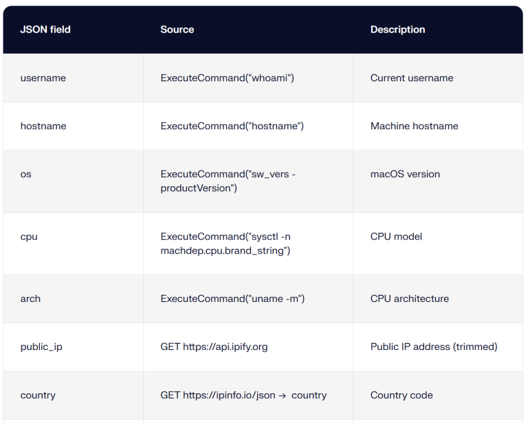 Minirat macOS Malware Go-based RAT