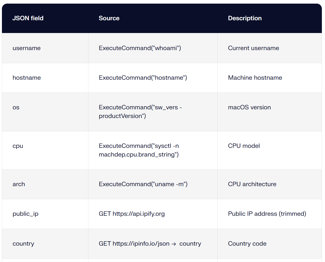 Minirat macOS Malware Go-based RAT