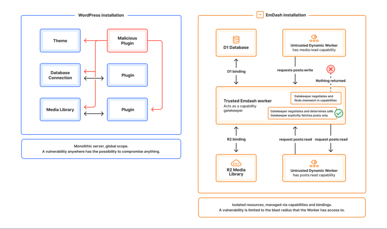 Cloudflare EmDash CMS