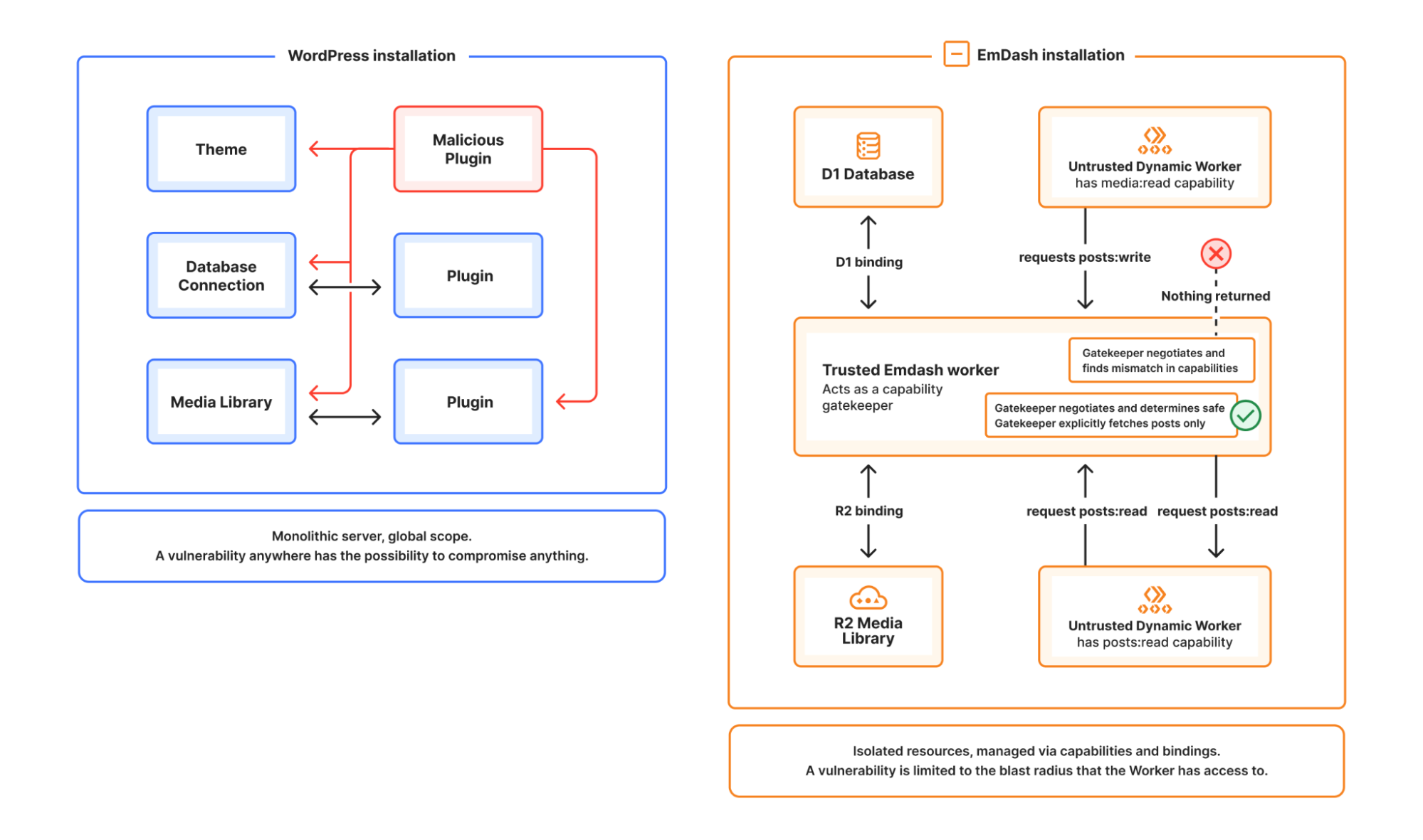 Cloudflare EmDash CMS