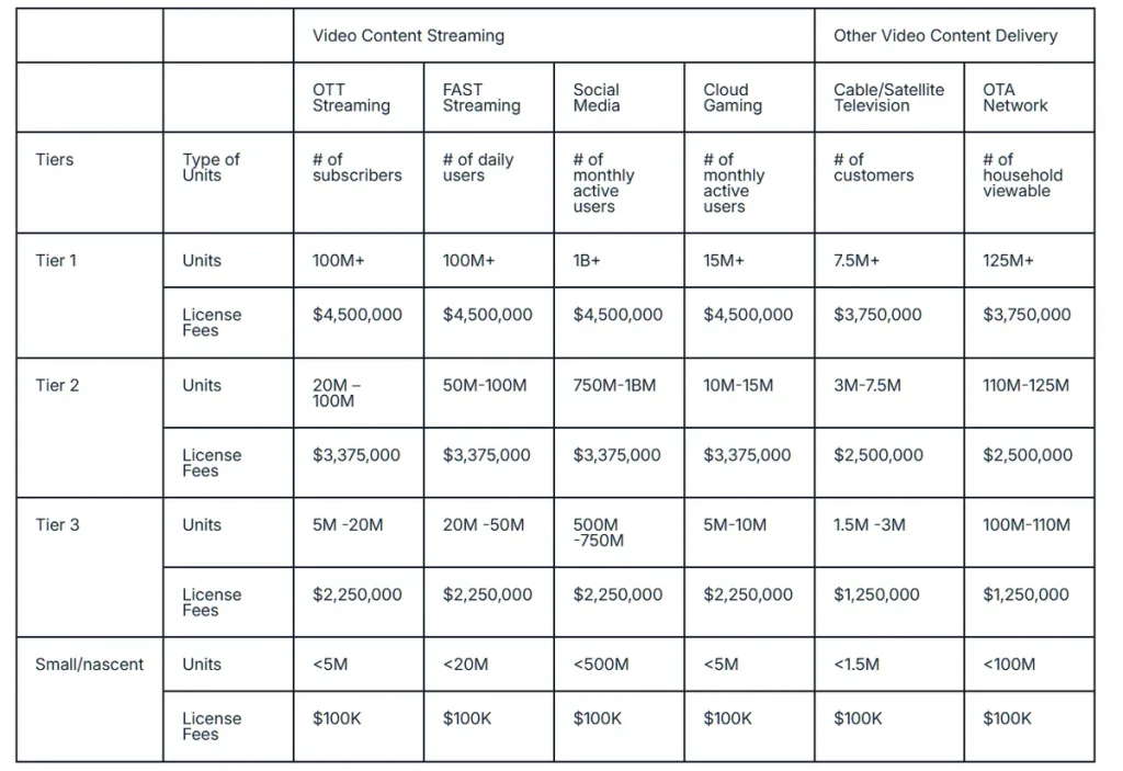 Via LA H.264 licensing fees