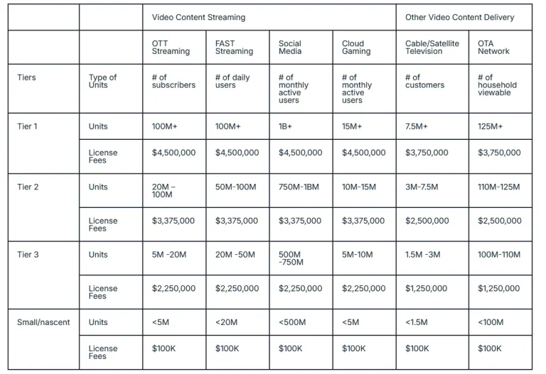 Via LA H.264 licensing fees