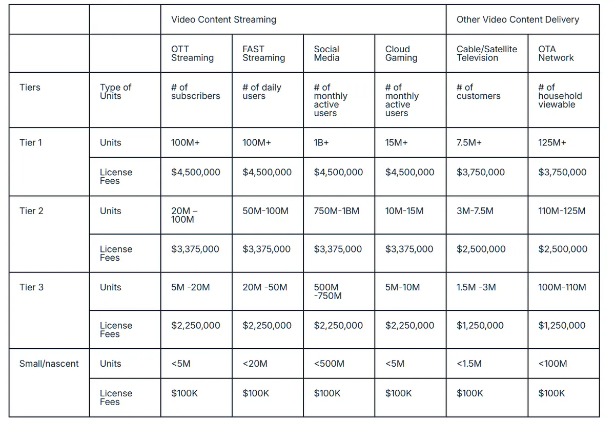 Via LA H.264 licensing fees