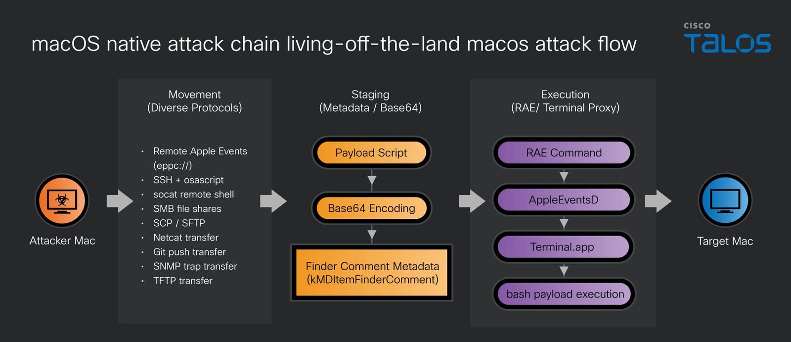 macOS LOTL Techniques Enterprise Mac Security