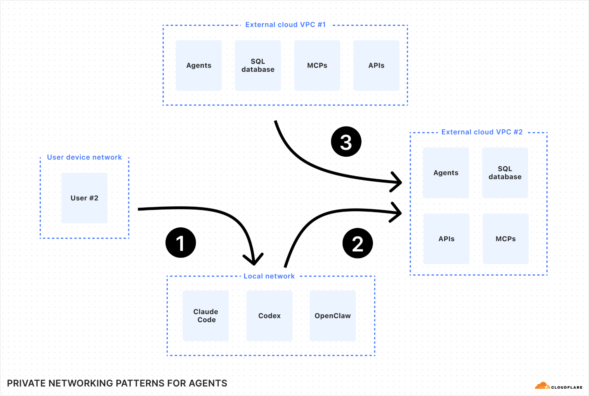Cloudflare Mesh
