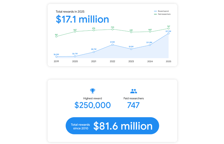 Google VRP 2025 Bug Bounty Records