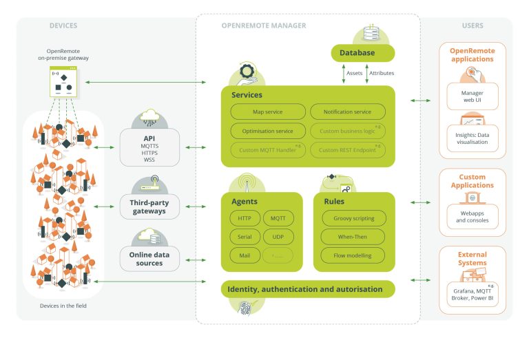 OpenRemote RCE IoT Security