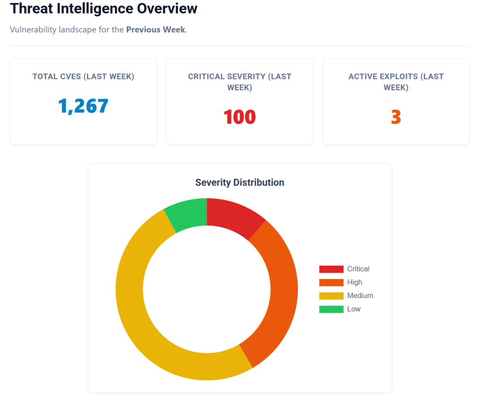 Vulnerability Digest AI Infrastructure Security