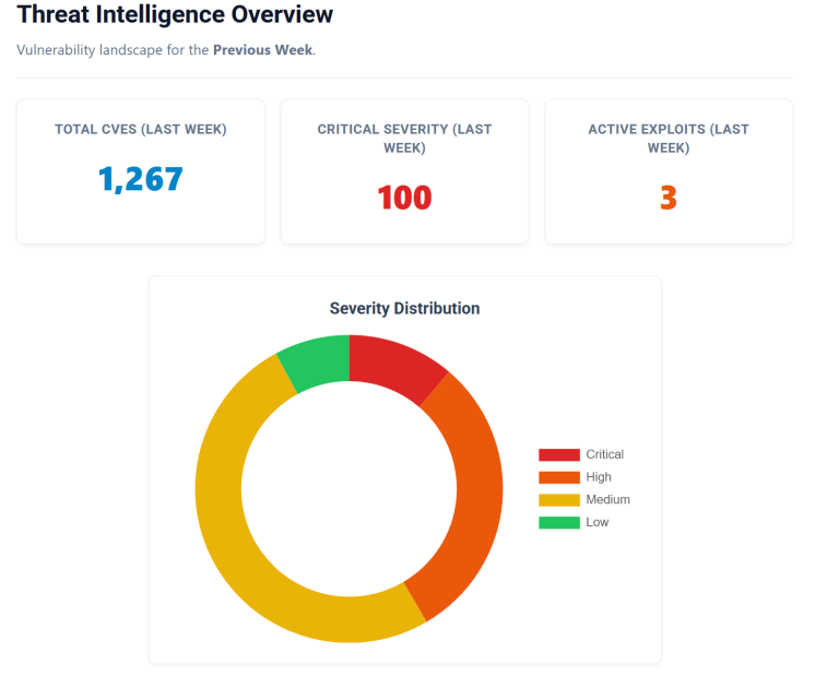 Vulnerability Digest AI Infrastructure Security