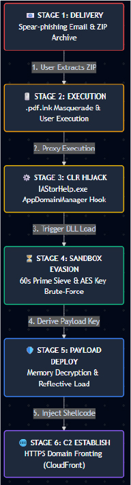 AppDomain Manager HijackingStealthy Execution Framework