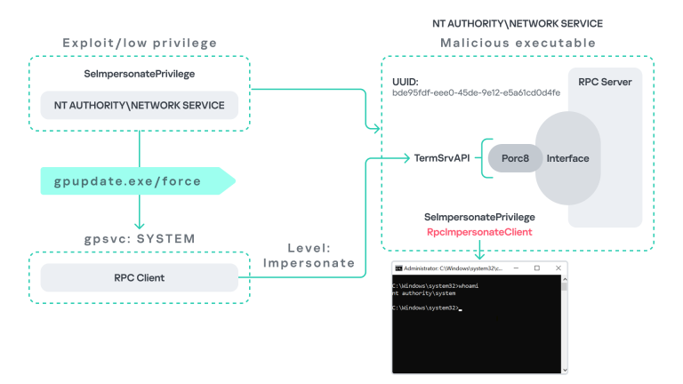 PhantomRPC Windows Privilege Escalation