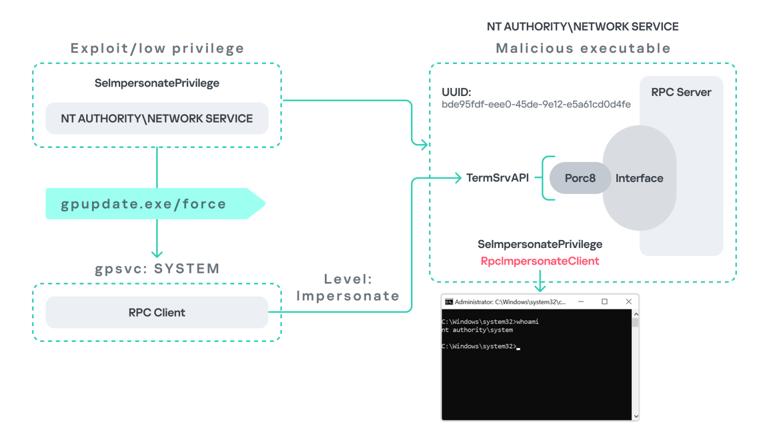 PhantomRPC Windows Privilege Escalation