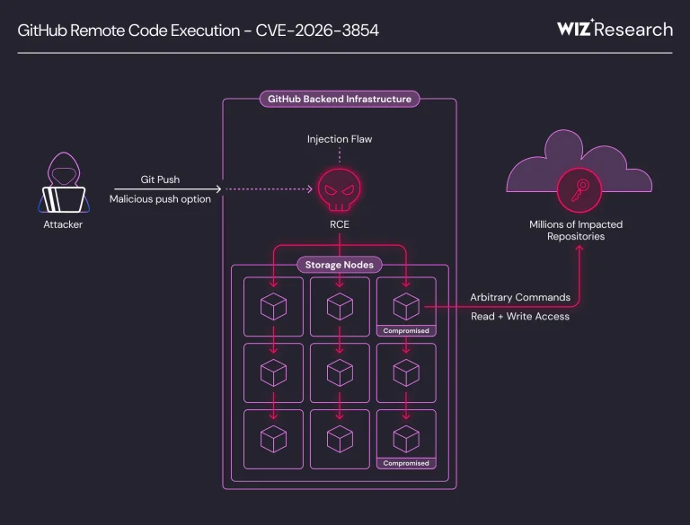 GitHub RCE CVE-2026-3854