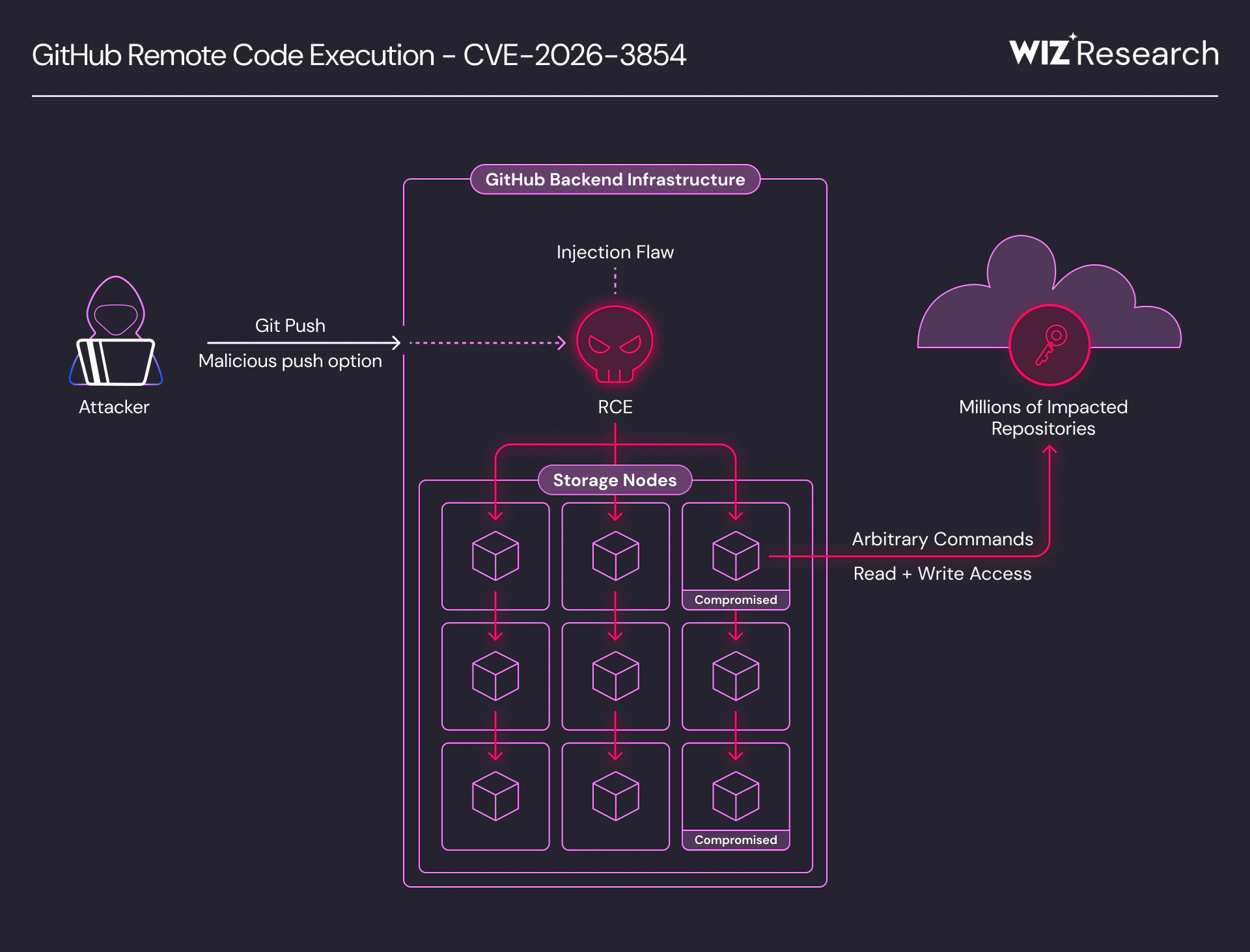 GitHub RCE CVE-2026-3854