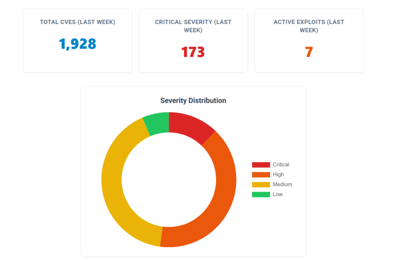 Weekly vulnerability digest May 2026