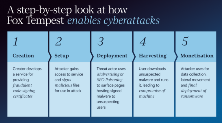 Fox Tempest Takedown Malware Signing as a Service