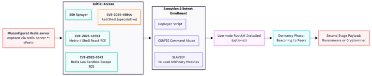 P2Pinfect botnet activity