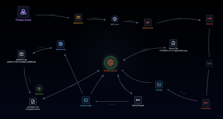 APT37 Phishing Campaign Python Malware Obfuscation