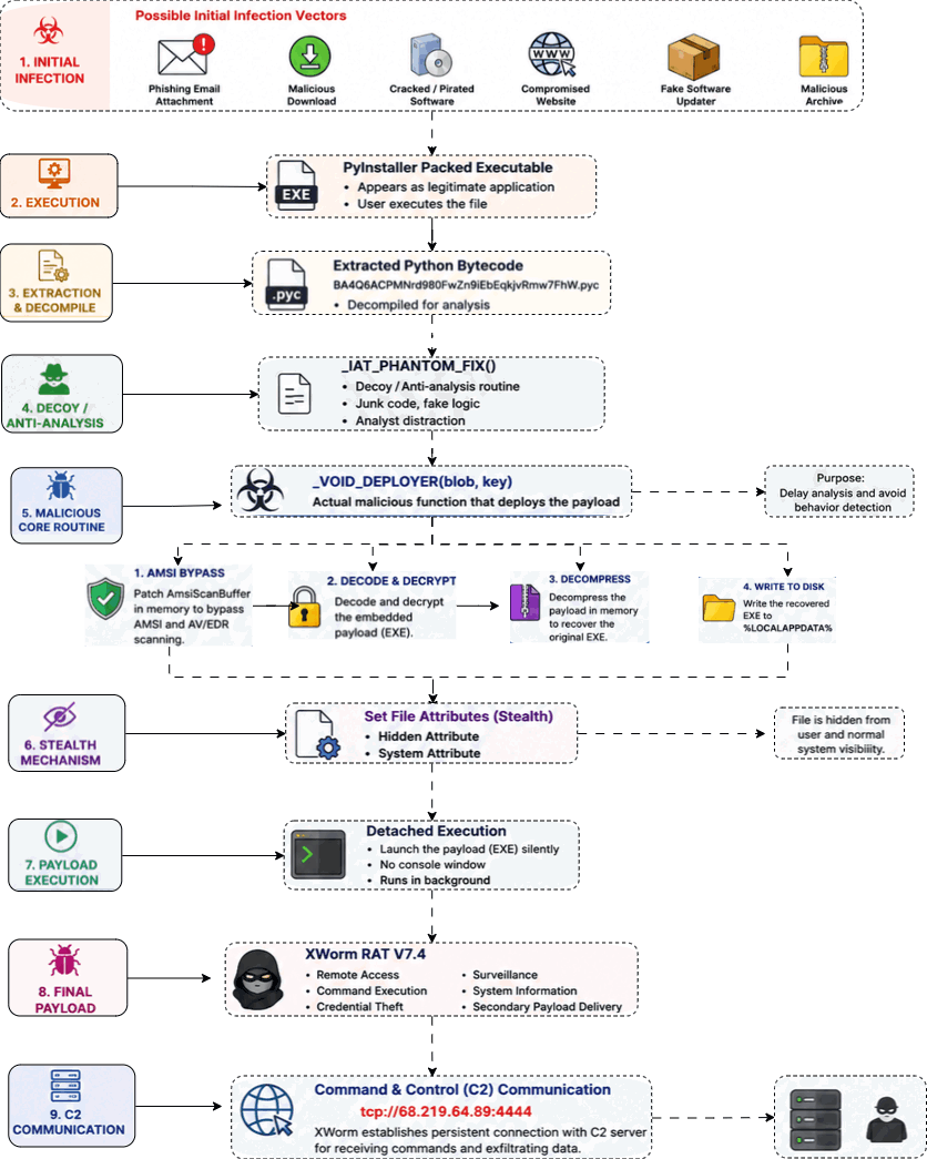 XWorm PyInstaller Loader AMSI Patching Malware