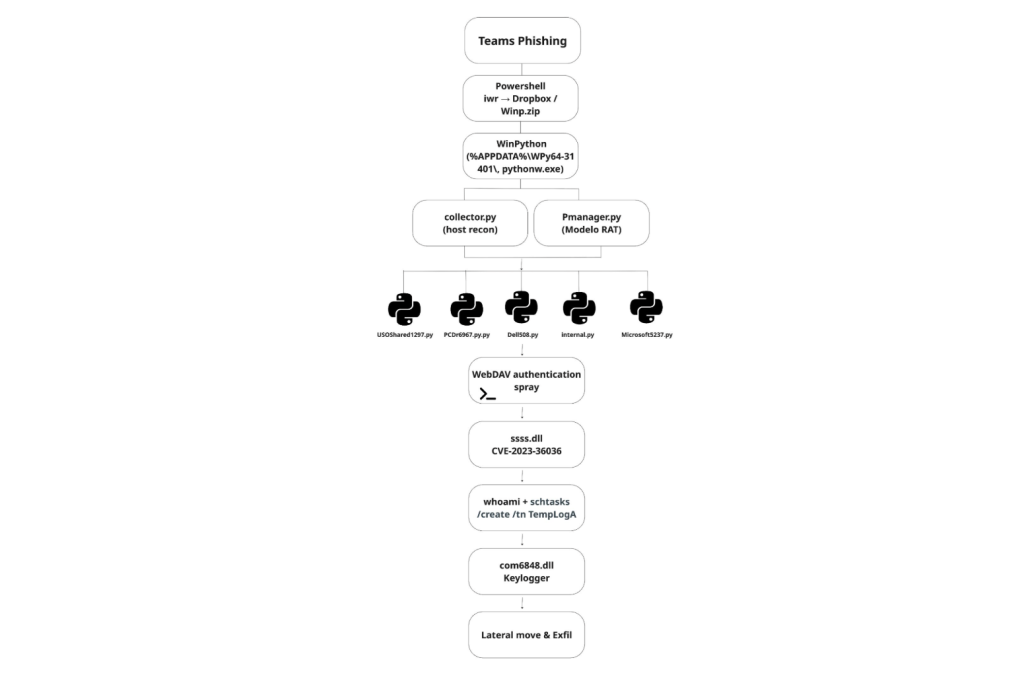 Microsoft Teams External Phishing Rapid7 Labs Incident Response