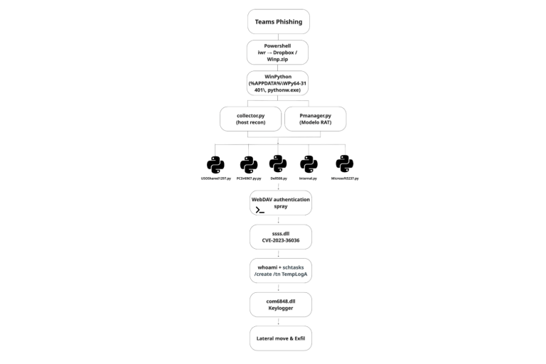 Microsoft Teams External Phishing Rapid7 Labs Incident Response