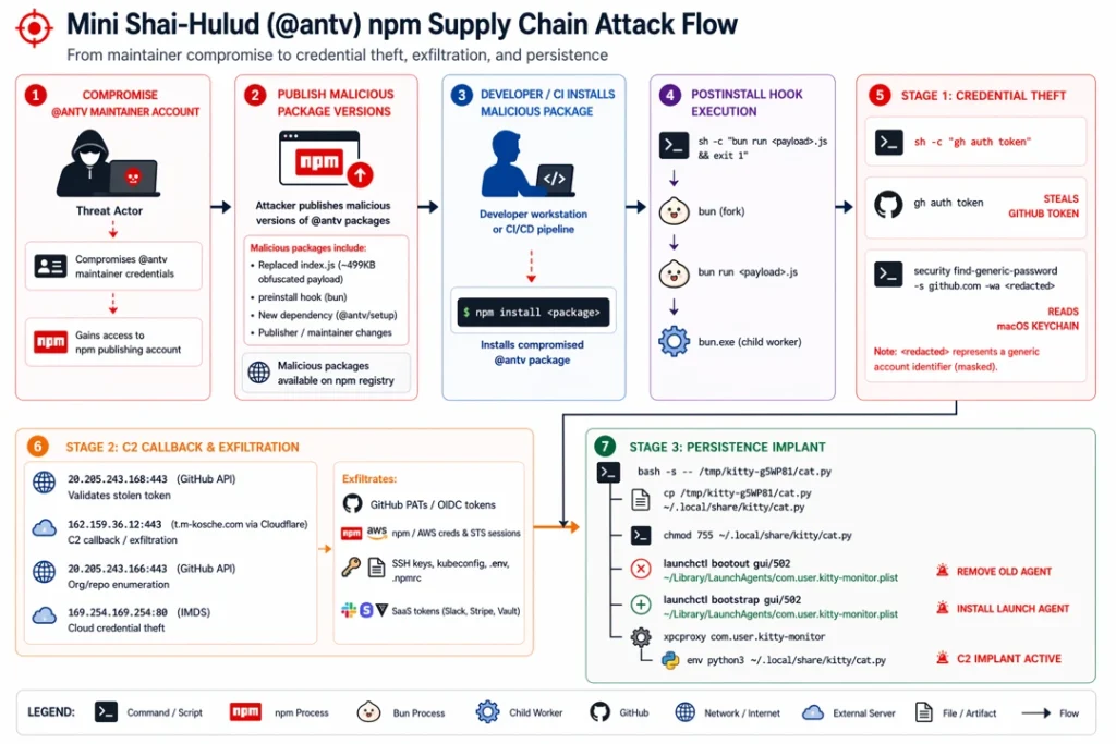 AntV npm Supply Chain Attack Mini Shai-Hulud npm Worm