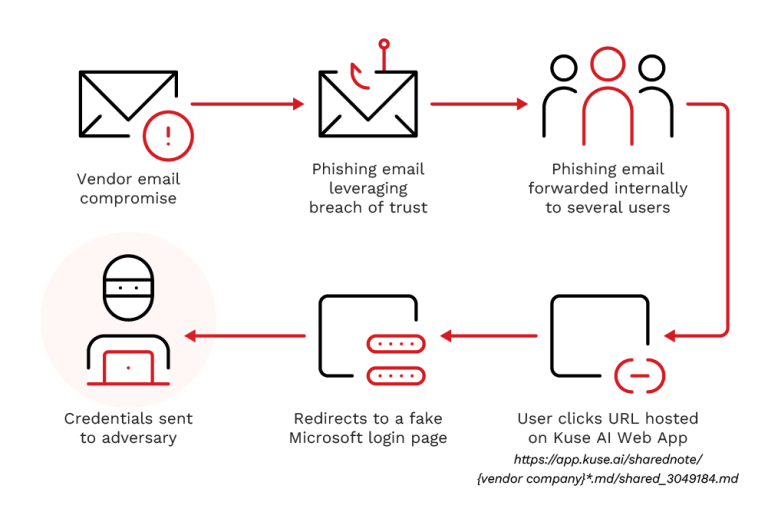 AI Phishing Vendor Email Compromise (VEC)