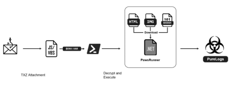 PawsRunner Steganography Loader PureLogs Infostealer Campaign