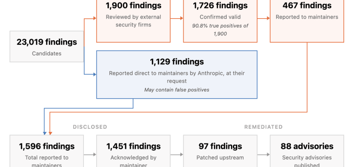 Anthropic Project Glasswing cybersecurity