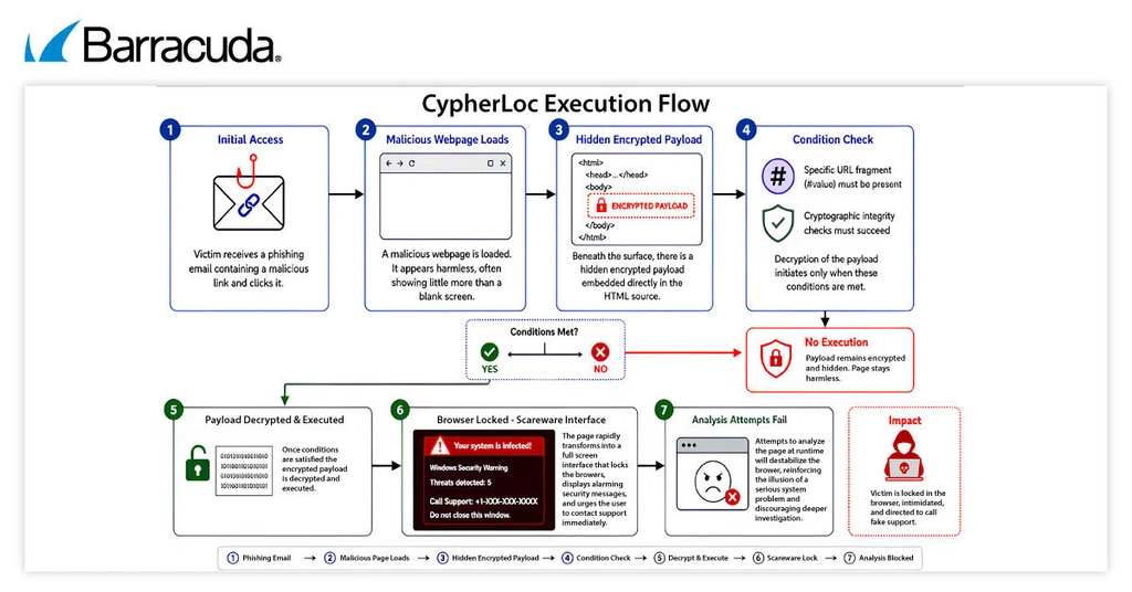 CypherLoc scareware fuels 2.8 million fake alert attacks