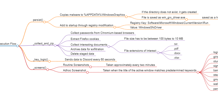 SolyxImmortal info stealer Discord webhooks