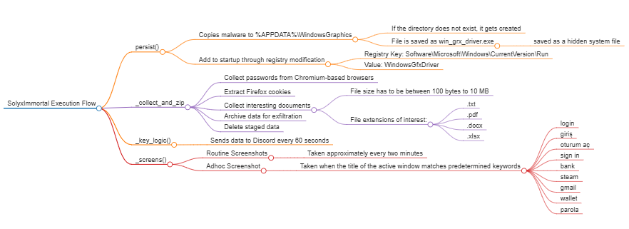 SolyxImmortal info stealer Discord webhooks