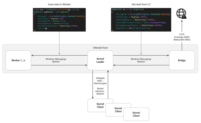 Kazuar P2P Botnet Secret Blizzard Malware Evolution